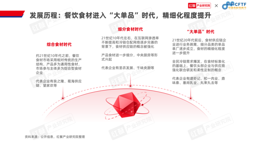 九游娱乐文化：《中国餐饮食材发展报告2024》发布：聚焦大单品布局预制菜食材产业大有可为(图5)