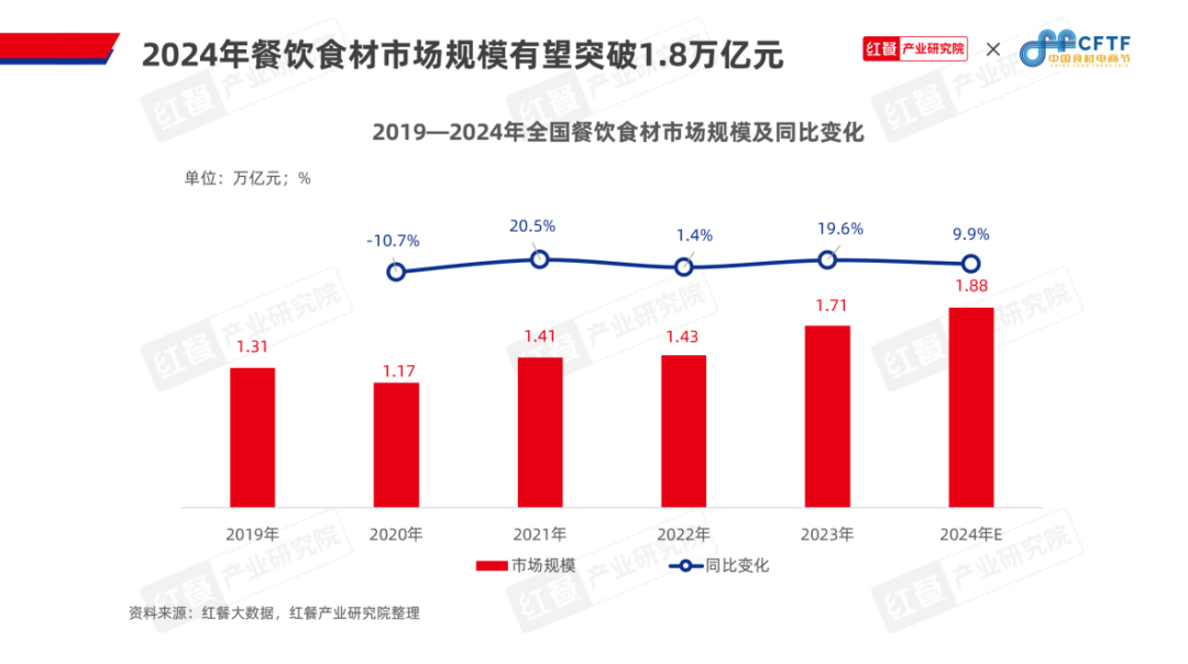 九游娱乐文化：《中国餐饮食材发展报告2024》发布：聚焦大单品布局预制菜食材产业大有可为(图6)