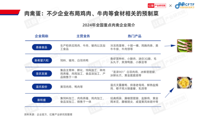 九游娱乐文化：《中国餐饮食材发展报告2024》发布：聚焦大单品布局预制菜食材产业大有可为(图9)