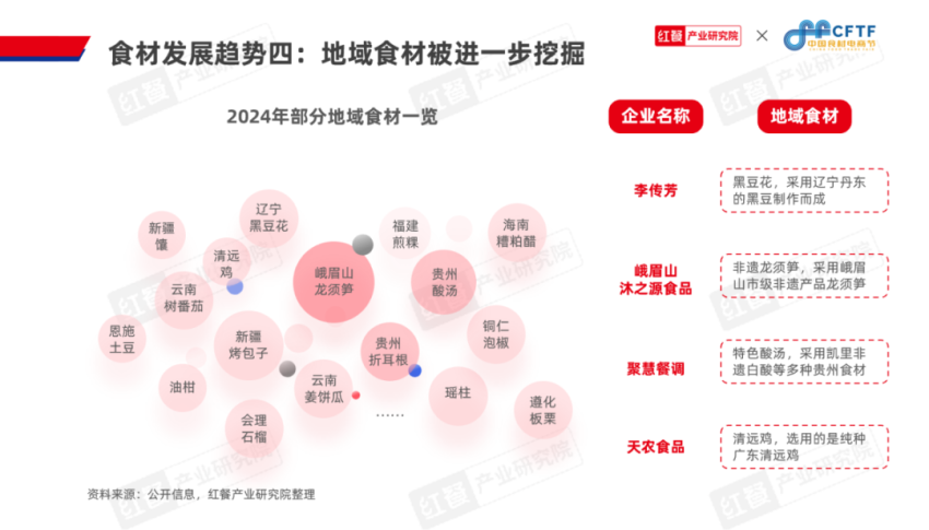 九游娱乐文化：《中国餐饮食材发展报告2024》发布：聚焦大单品布局预制菜食材产业大有可为(图14)