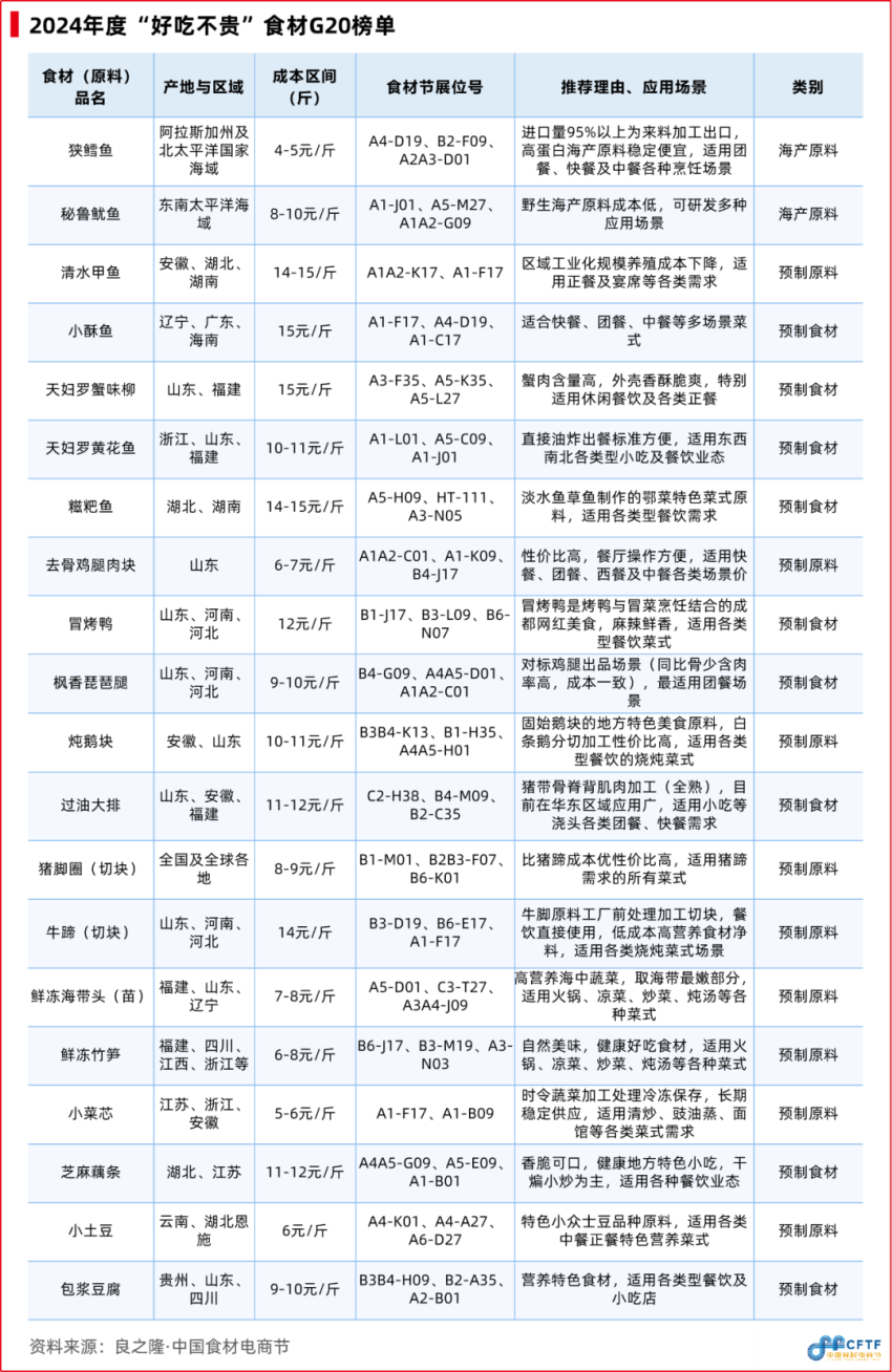 九游娱乐文化：《中国餐饮食材发展报告2024》发布：聚焦大单品布局预制菜食材产业大有可为(图2)