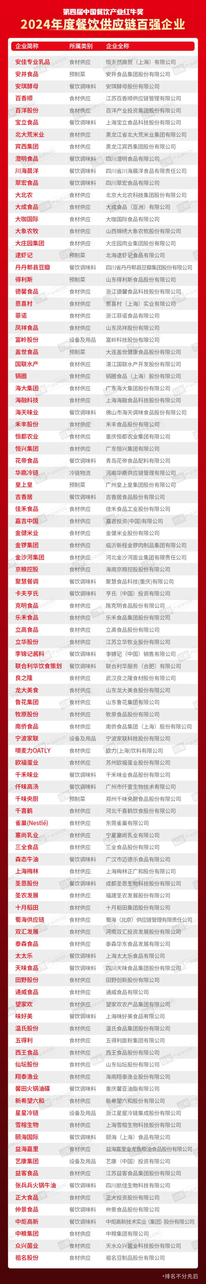 红牛奖“2024年度餐饮供应链百强企业”出炉食材、调味料企业表现突出(图2)