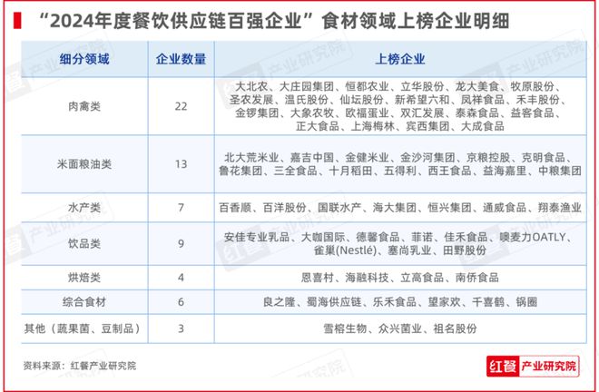 红牛奖“2024年度餐饮供应链百强企业”出炉食材、调味料企业表现突出(图5)