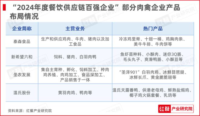 红牛奖“2024年度餐饮供应链百强企业”出炉食材、调味料企业表现突出(图6)