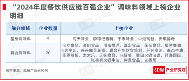 红牛奖“2024年度餐饮供应链百强企业”出炉食材、调味料企业表现突出(图11)