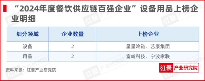 红牛奖“2024年度餐饮供应链百强企业”出炉食材、调味料企业表现突出(图12)