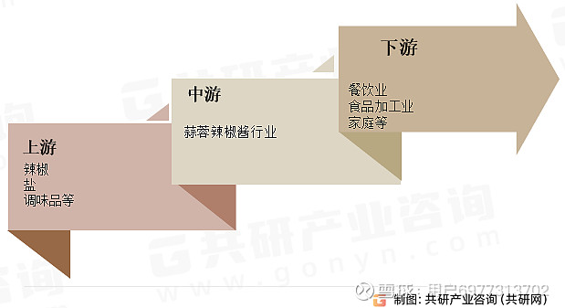 2024年中国蒜蓉辣椒酱产业链及市场规模情况分析[图](图1)