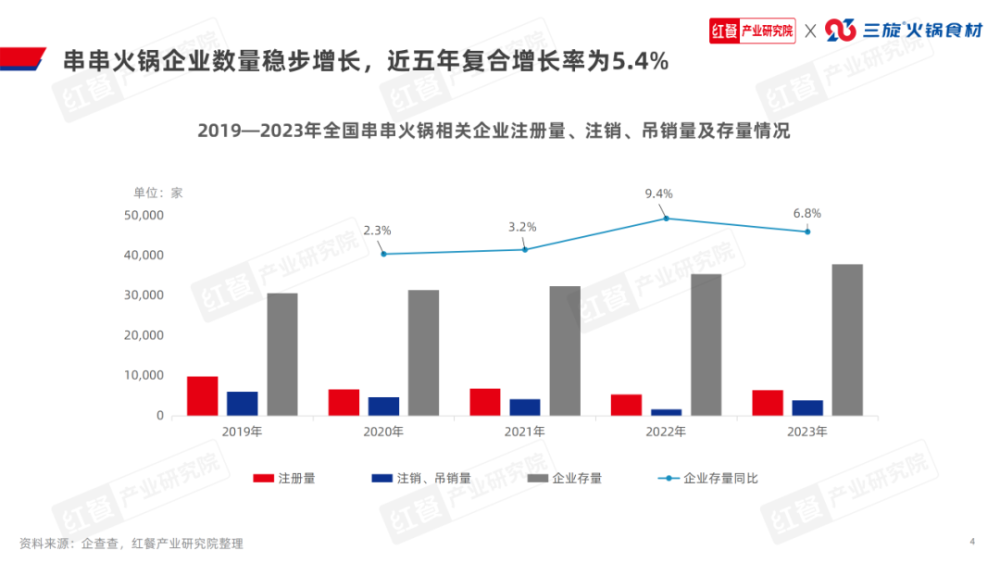 《串串火锅品类发展报告2024》发布:赛道进入深耕期上下游协同加强(图2)