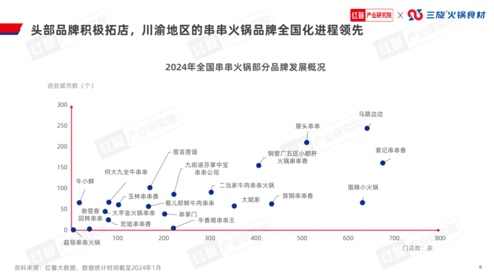 《串串火锅品类发展报告2024》发布:赛道进入深耕期上下游协同加强(图6)