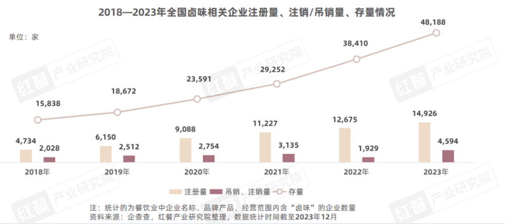 九游娱乐:《卤味品类发展报告2024》发布:度过“超强鸭周期”之后卤味赛道再扩容(图3)