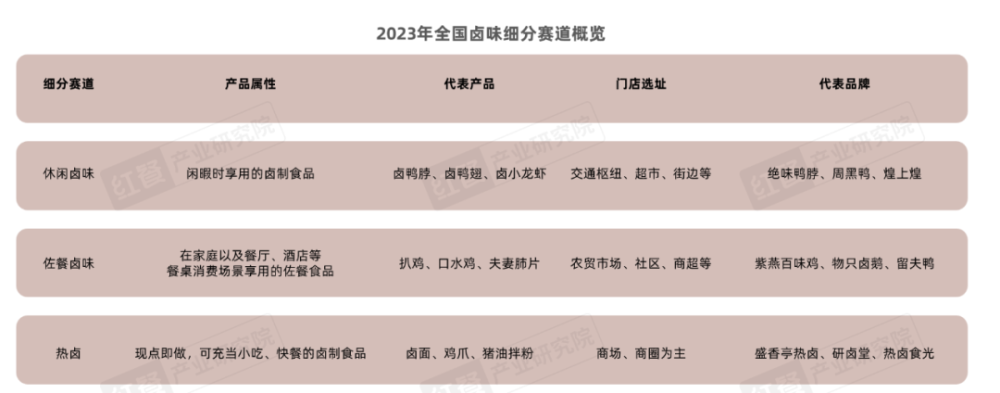 九游娱乐:《卤味品类发展报告2024》发布:度过“超强鸭周期”之后卤味赛道再扩容(图5)
