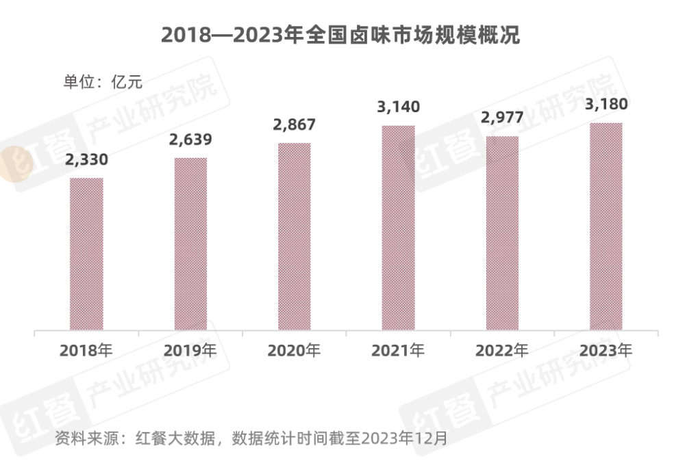 九游娱乐:《卤味品类发展报告2024》发布:度过“超强鸭周期”之后卤味赛道再扩容(图1)