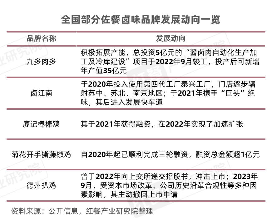 九游娱乐:《卤味品类发展报告2024》发布:度过“超强鸭周期”之后卤味赛道再扩容(图10)