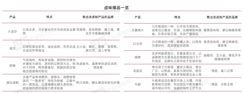 九游娱乐:《卤味品类发展报告2024》发布:度过“超强鸭周期”之后卤味赛道再扩容(图13)