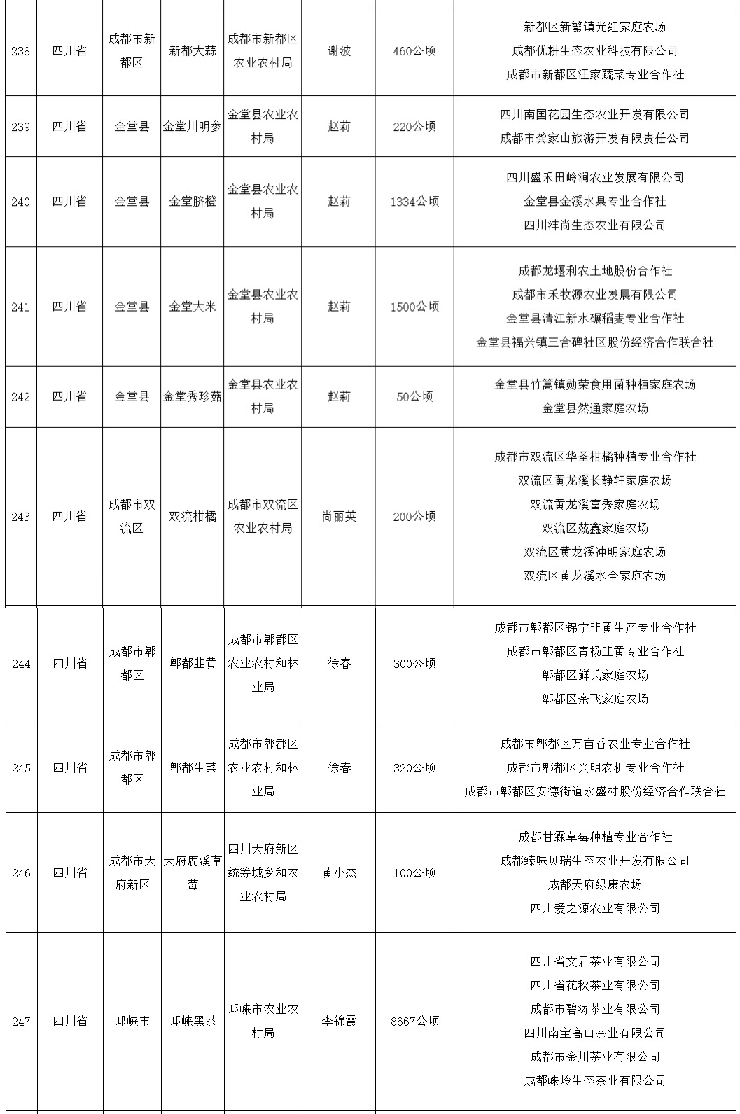 2024年第一批全国名特优新农产品公示成都10个产品上榜(图1)