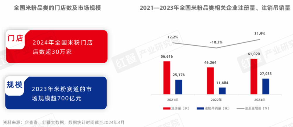 《米粉品类发展报告2024》发布:向千亿规模进军赛道进一步细分(图1)