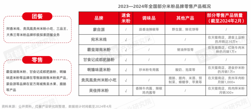《米粉品类发展报告2024》发布:向千亿规模进军赛道进一步细分(图14)