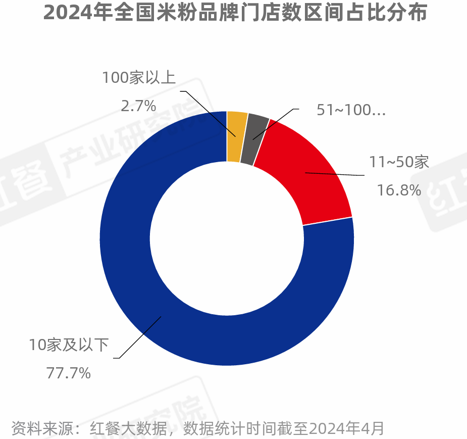 《米粉品类发展报告2024》发布:向千亿规模进军赛道进一步细分(图2)