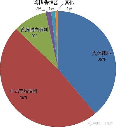 天府之国的川味复合调味品龙头：天味食品(图4)