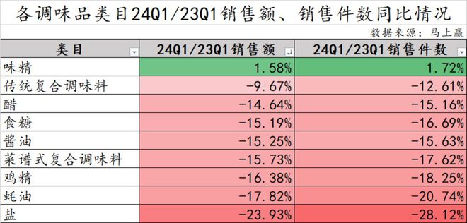 数据首发2024Q1调味品市场回顾(图2)