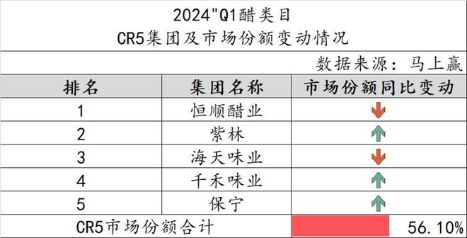 数据首发2024Q1调味品市场回顾(图5)