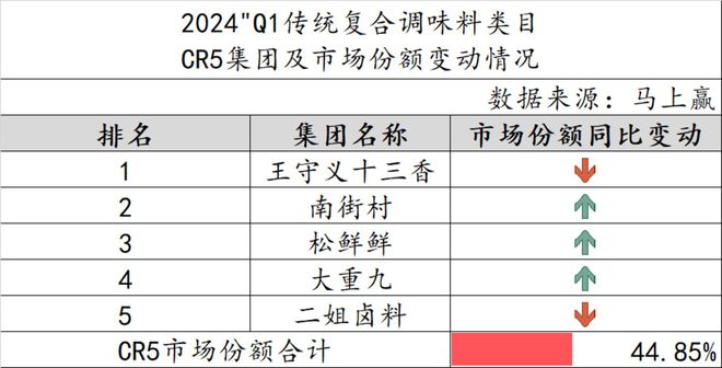 数据首发2024Q1调味品市场回顾(图7)