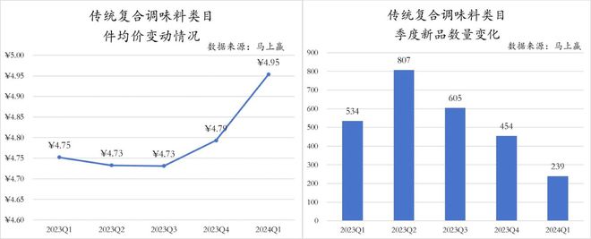 数据首发2024Q1调味品市场回顾(图8)