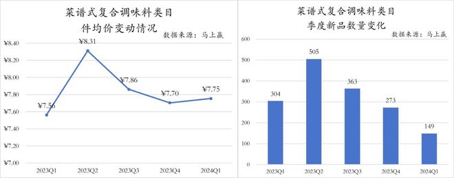 数据首发2024Q1调味品市场回顾(图10)
