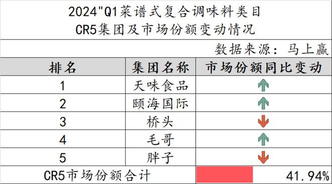数据首发2024Q1调味品市场回顾(图9)