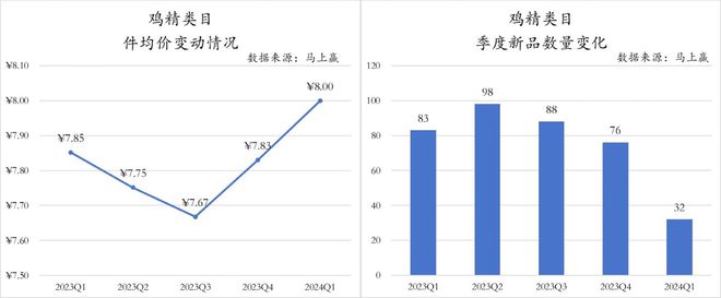 数据首发2024Q1调味品市场回顾(图12)