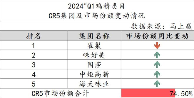 数据首发2024Q1调味品市场回顾(图11)