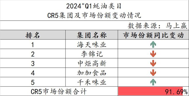 数据首发2024Q1调味品市场回顾(图13)