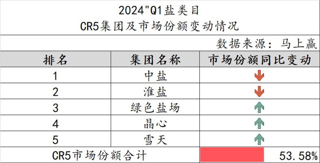 数据首发2024Q1调味品市场回顾(图15)