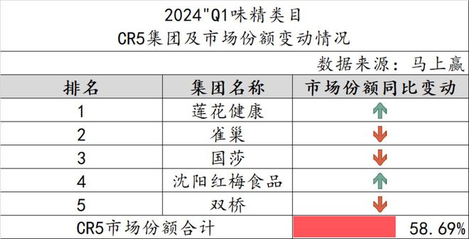 数据首发2024Q1调味品市场回顾(图19)
