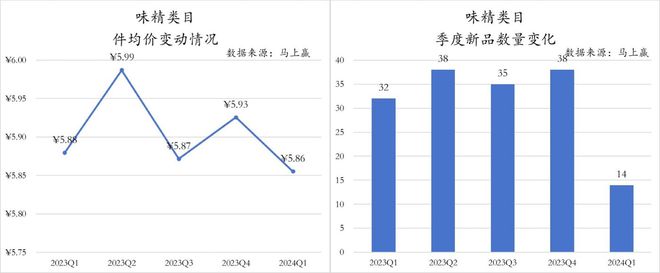 数据首发2024Q1调味品市场回顾(图20)