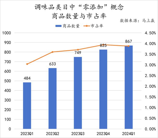 数据首发2024Q1调味品市场回顾(图22)