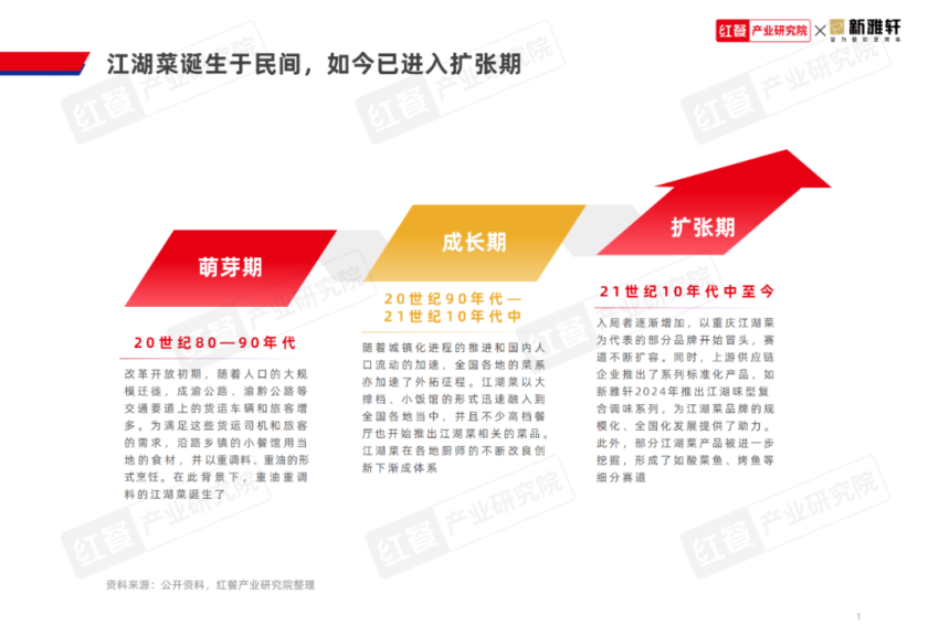 《江湖菜发展报告2024》发布：江湖菜赛道进入稳步扩张期赛道进一步挖掘潜力大(图1)