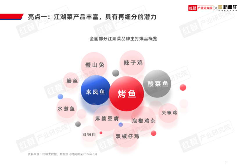 《江湖菜发展报告2024》发布：江湖菜赛道进入稳步扩张期赛道进一步挖掘潜力大(图7)