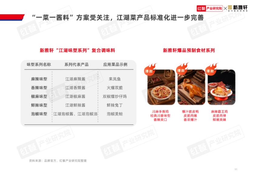 《江湖菜发展报告2024》发布：江湖菜赛道进入稳步扩张期赛道进一步挖掘潜力大(图12)