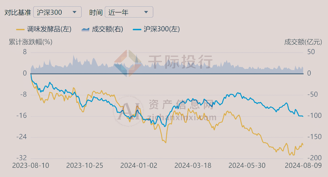 2024年中国调味发酵品行业研究报告(图9)