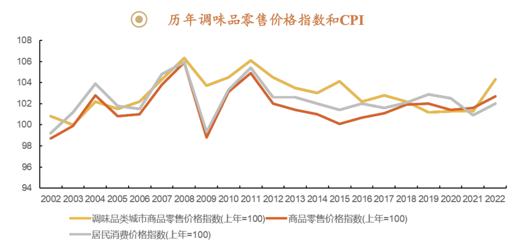 2024年中国调味发酵品行业研究报告(图1)