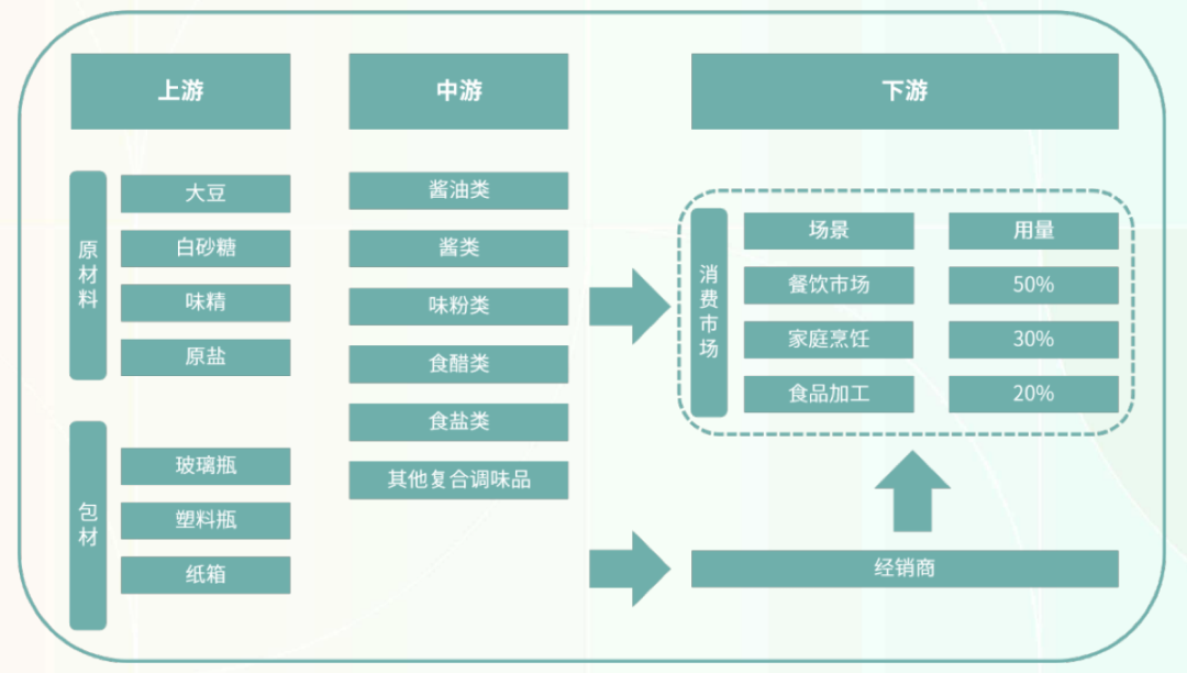 2024年中国调味发酵品行业研究报告(图6)