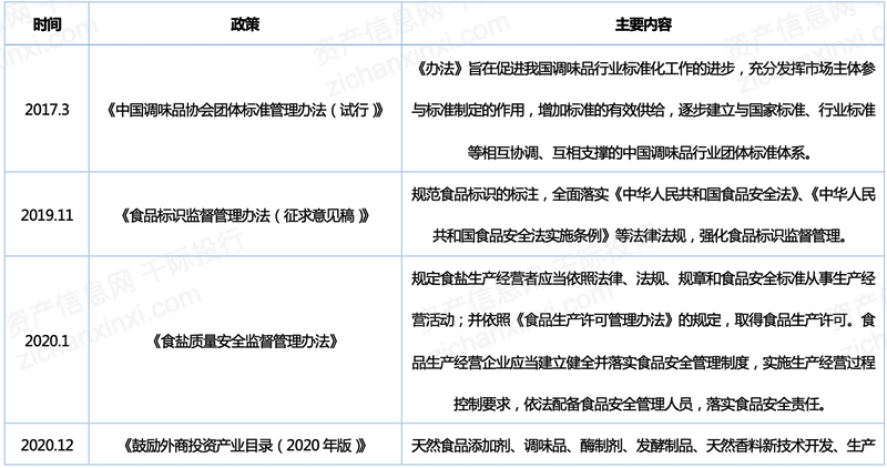2024年中国调味发酵品行业研究报告(图7)