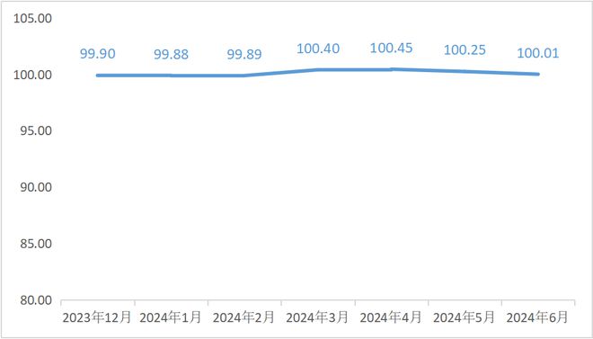 2024年上半年东坡泡菜价格指数走势平稳(图1)