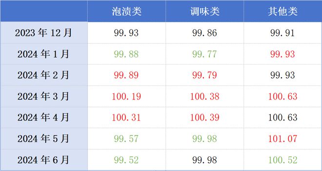 2024年上半年东坡泡菜价格指数走势平稳(图2)