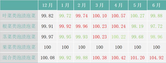 2024年上半年东坡泡菜价格指数走势平稳(图3)