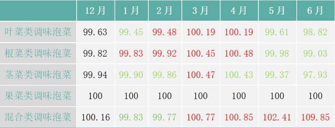 2024年上半年东坡泡菜价格指数走势平稳(图4)
