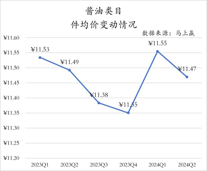 数据首发丨2024Q2调味品市场回顾(图4)
