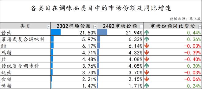 数据首发丨2024Q2调味品市场回顾(图1)
