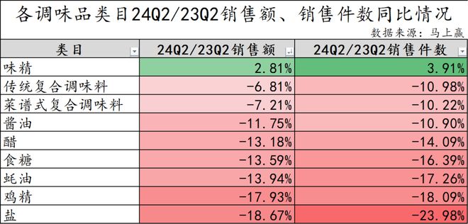数据首发丨2024Q2调味品市场回顾(图2)